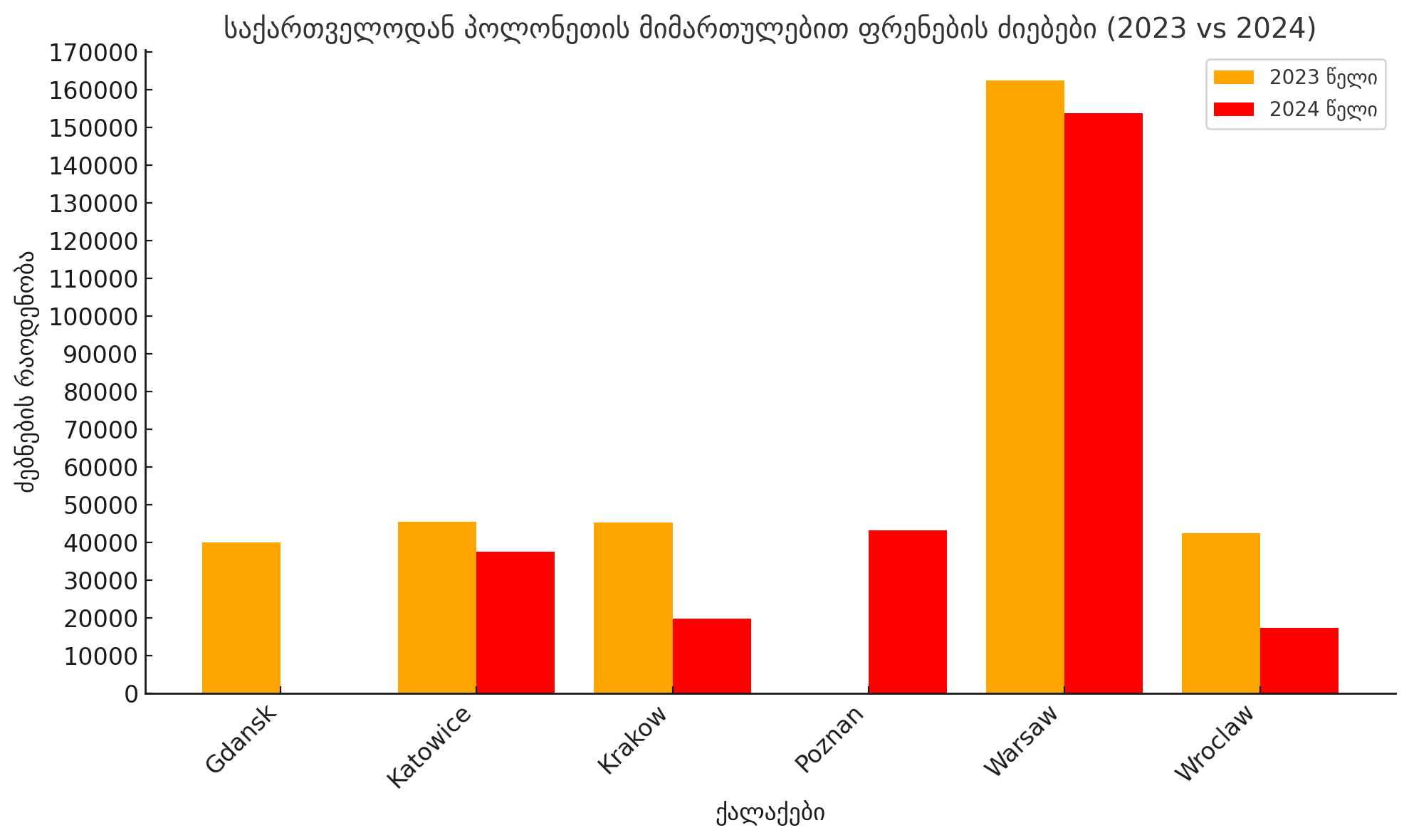 dziebebis raodenobebi poloneti